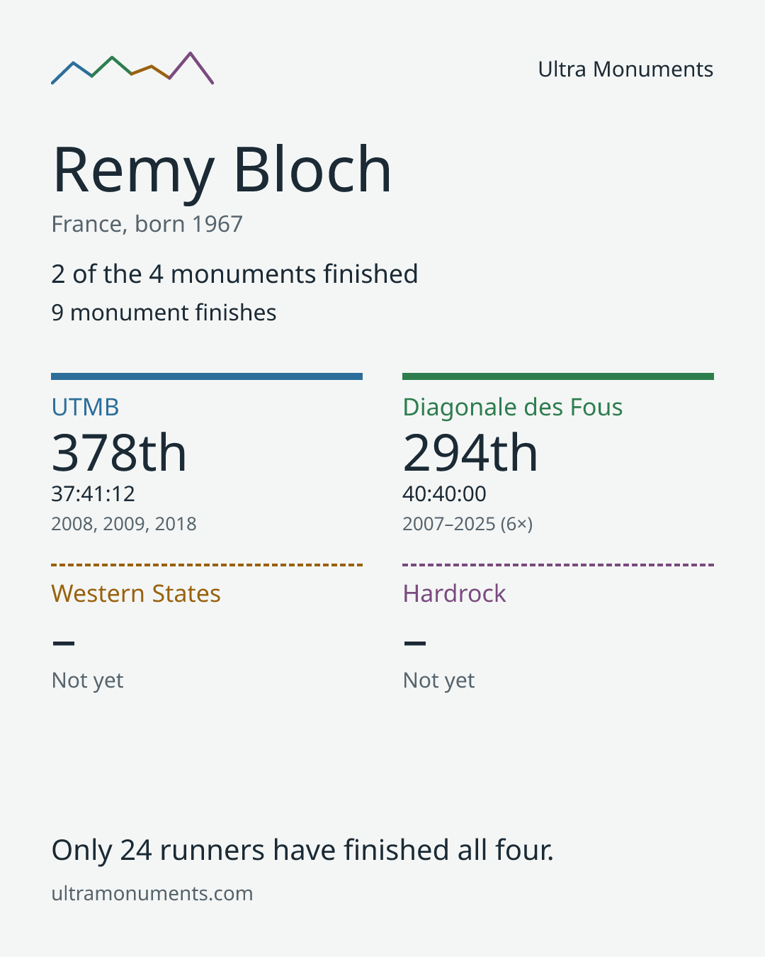 Results card for Remy Bloch