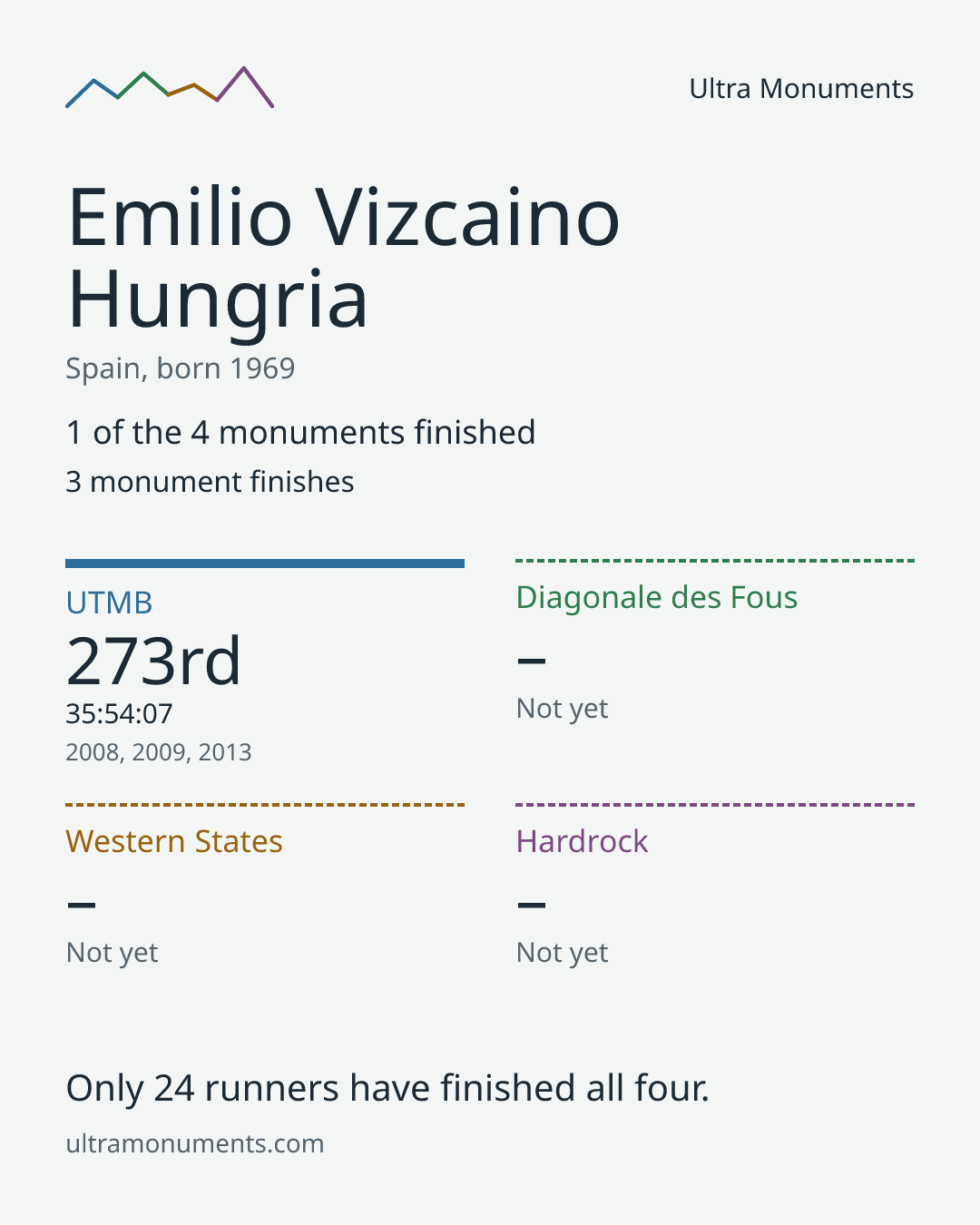 Results card for Emilio Vizcaino Hungria