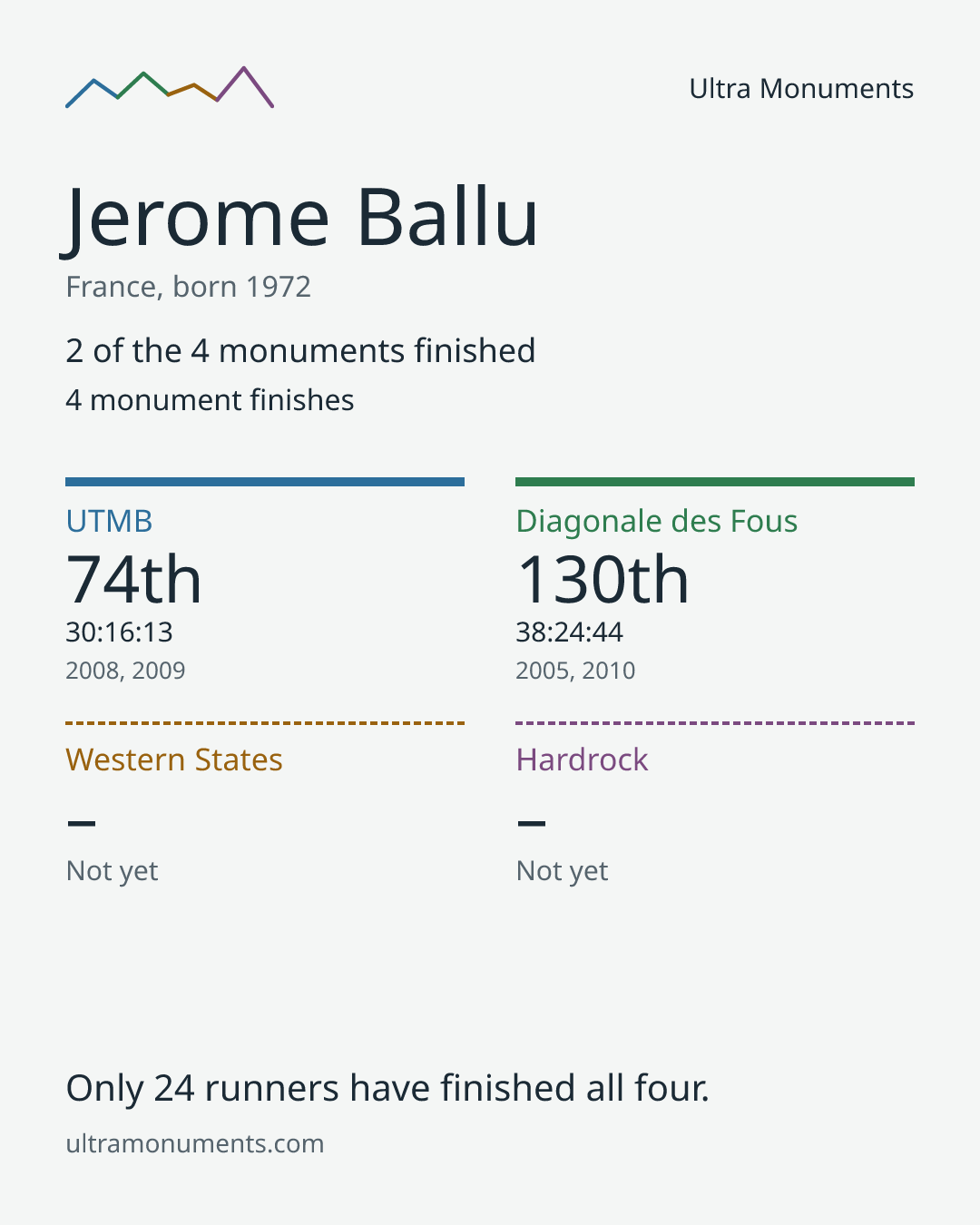 Results card for Jerome Ballu