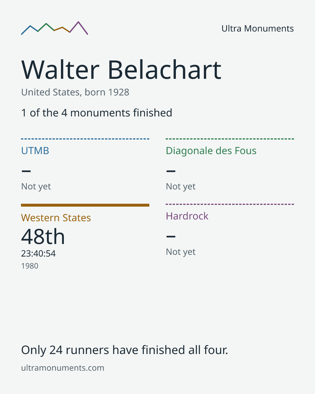 Results card for Walter Belachart