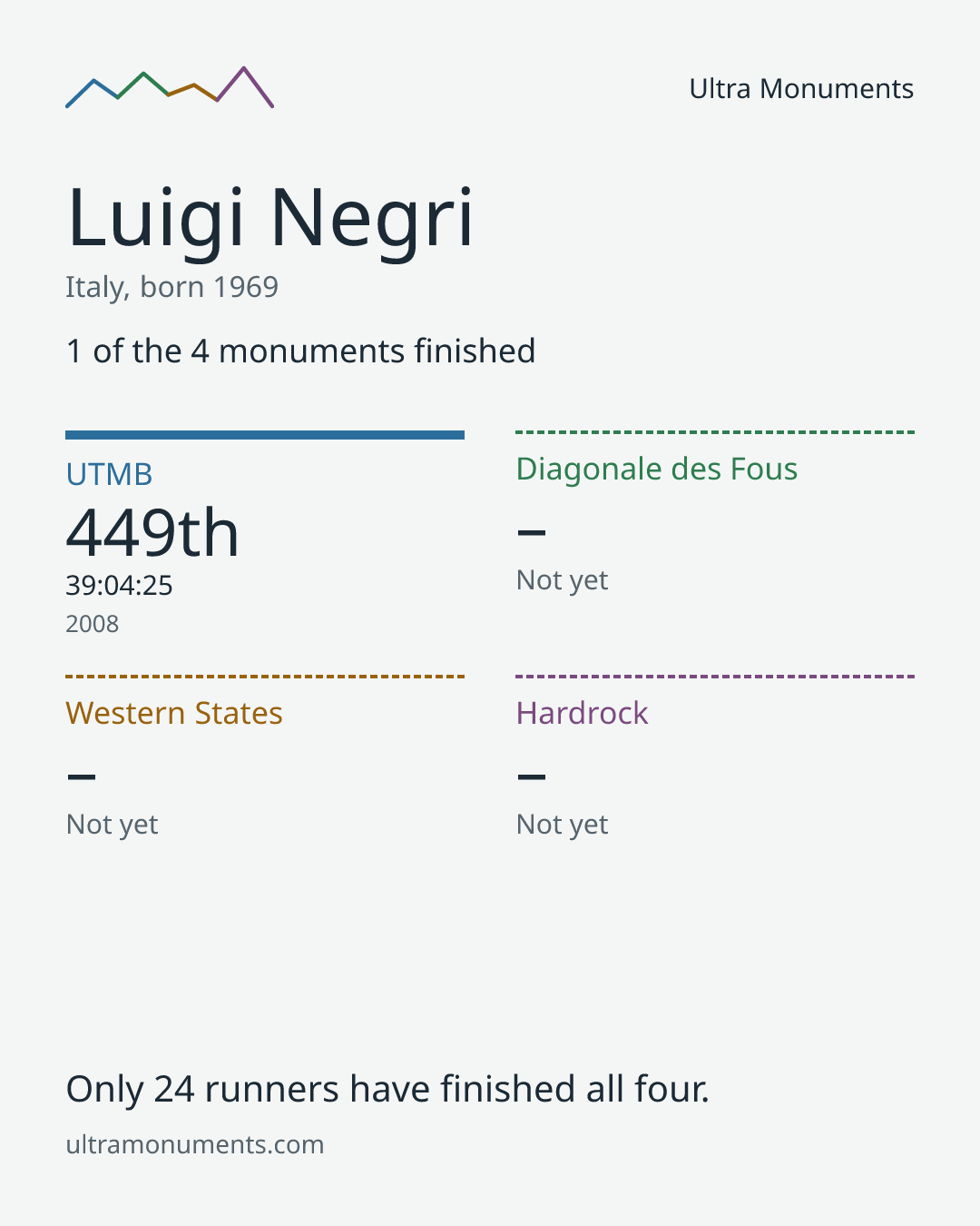 Results card for Luigi Negri