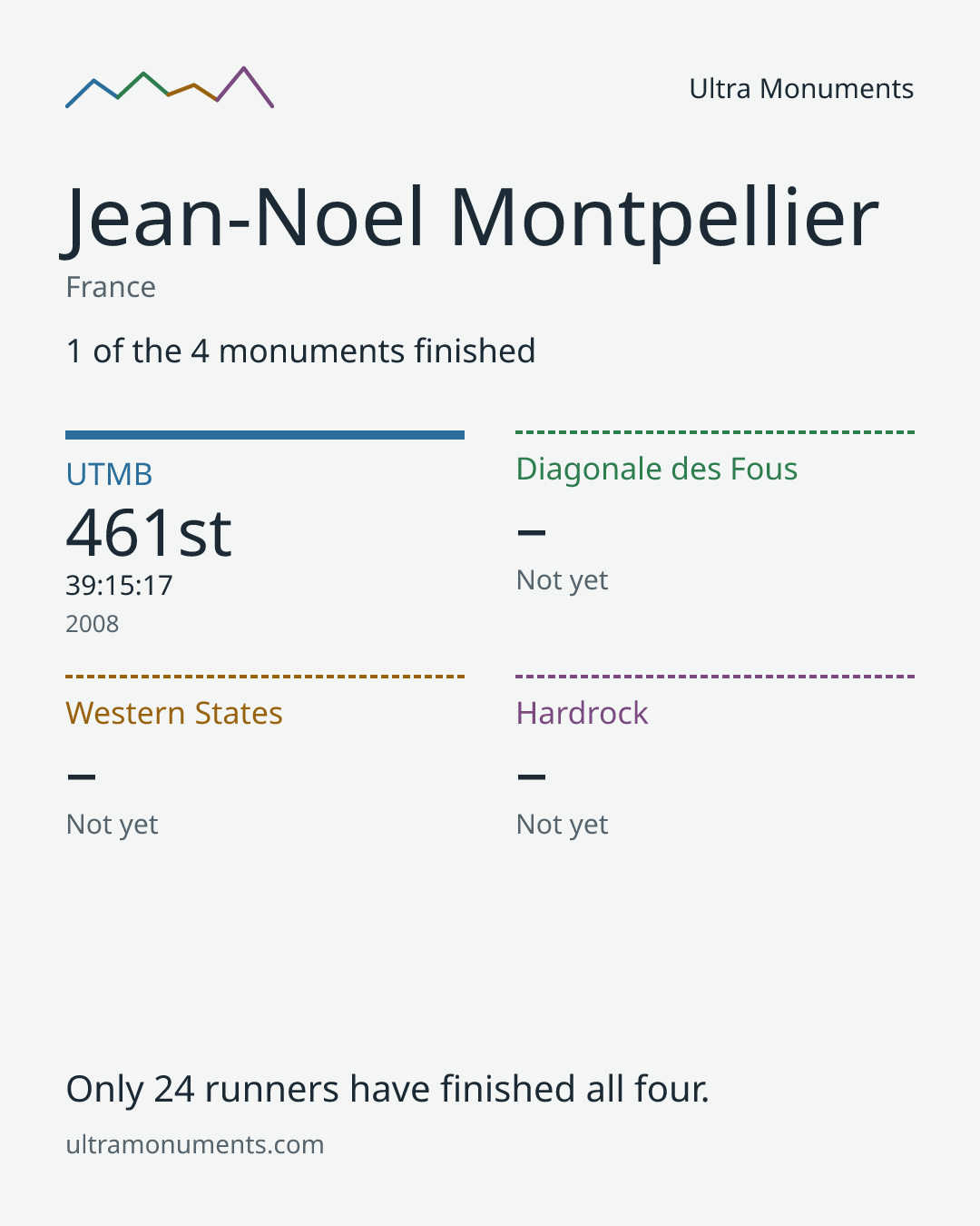 Results card for Jean-Noel Montpellier