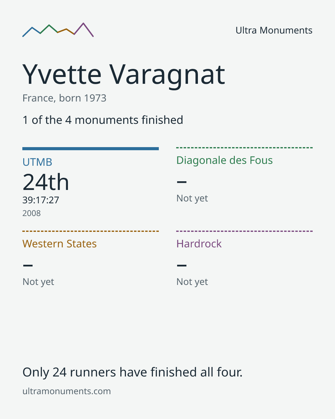 Results card for Yvette Varagnat