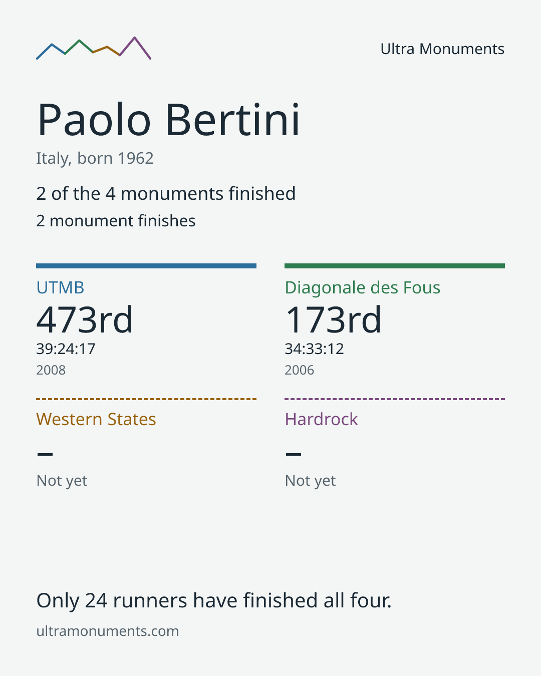 Results card for Paolo Bertini
