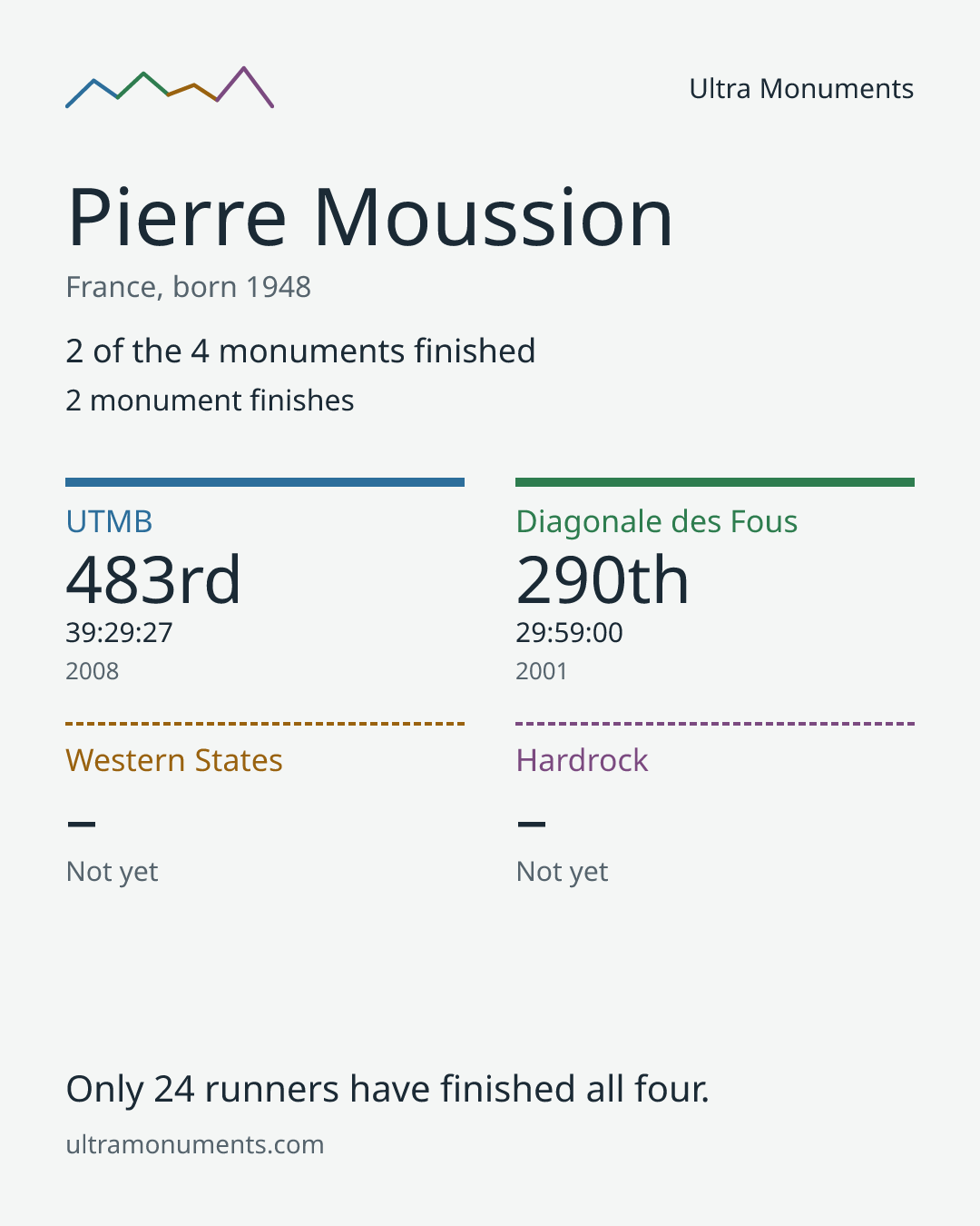 Results card for Pierre Moussion