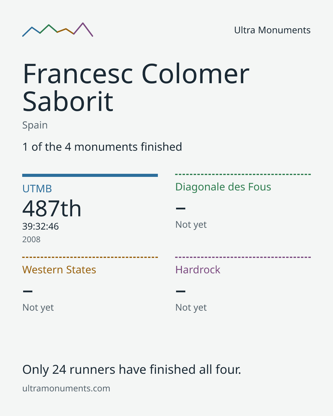 Results card for Francesc Colomer Saborit