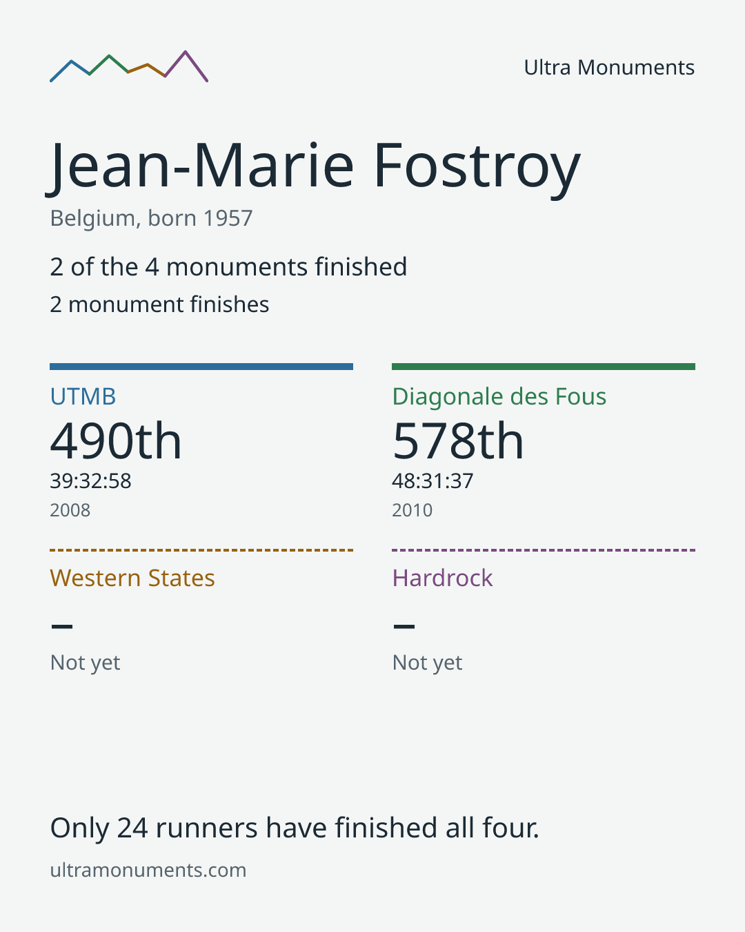 Results card for Jean-Marie Fostroy