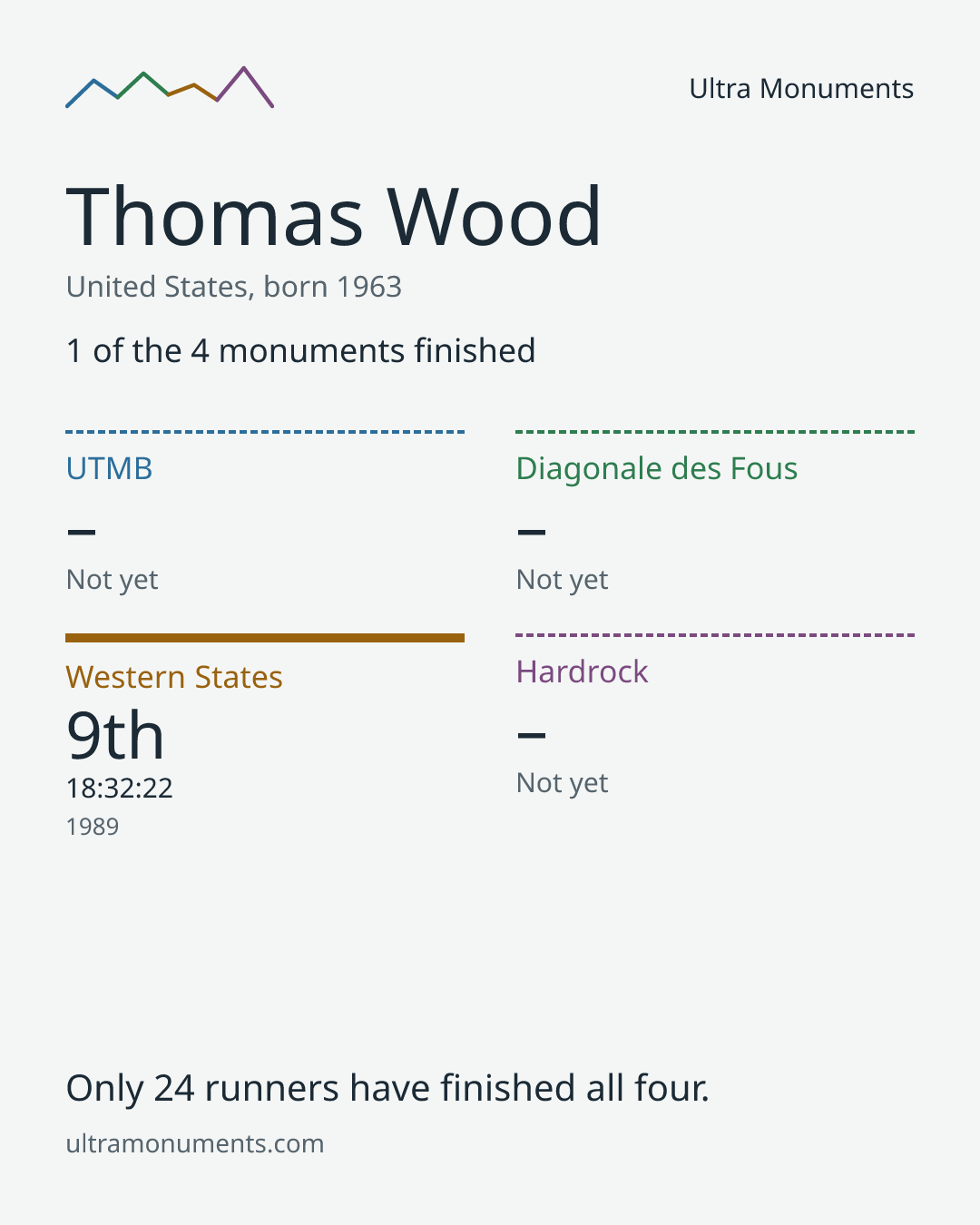 Results card for Thomas Wood