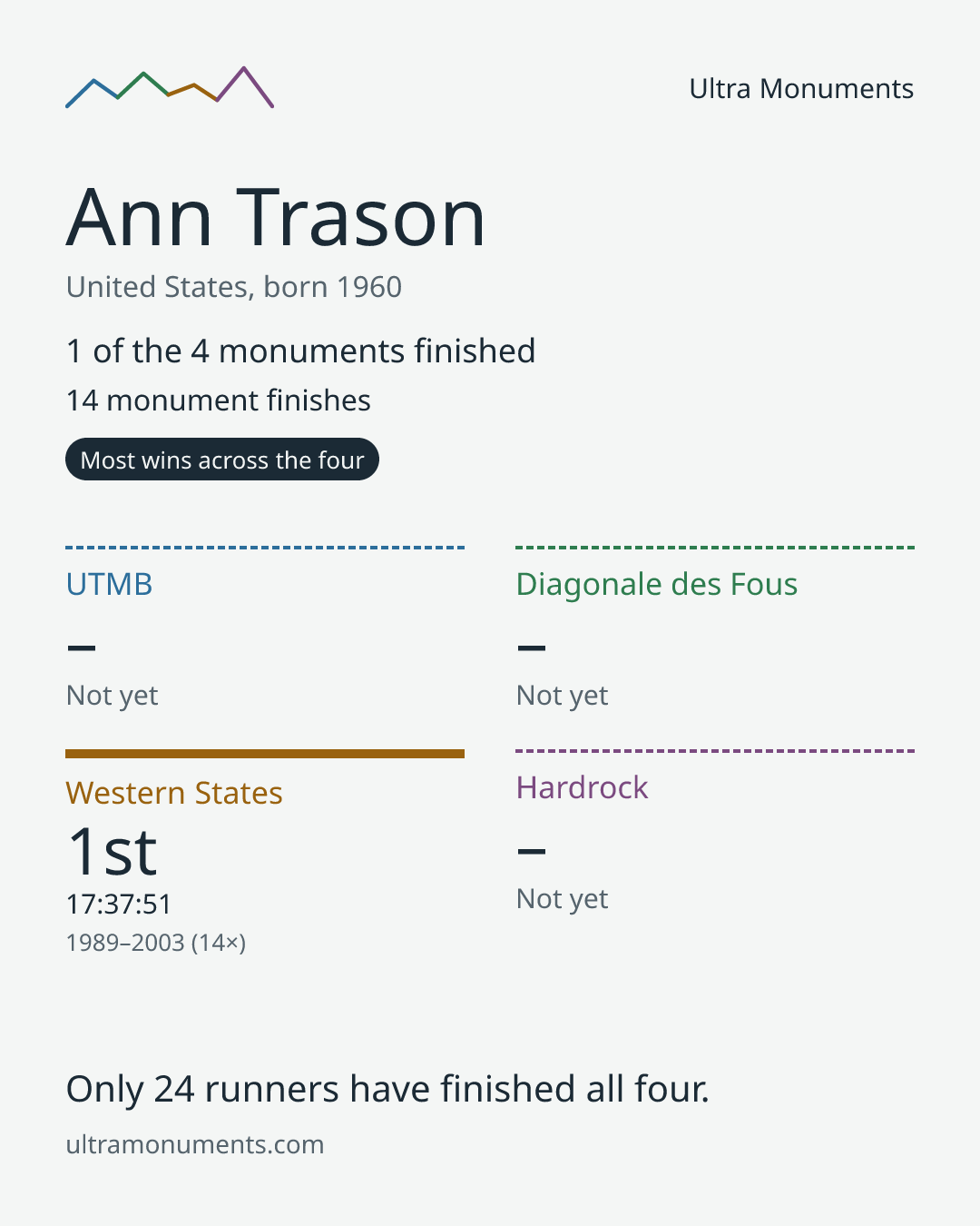 Results card for Ann Trason