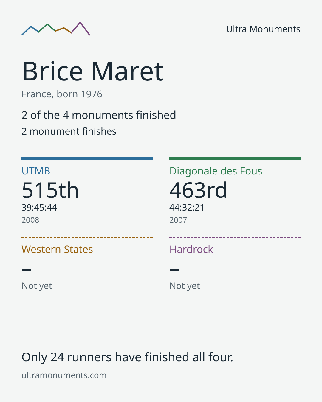 Results card for Brice Maret
