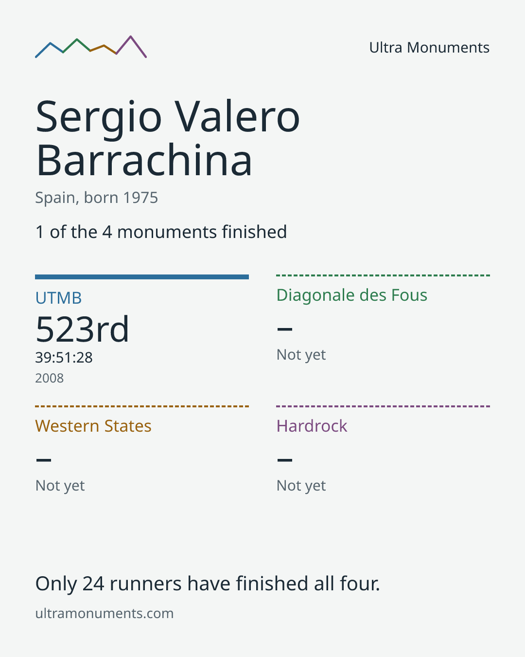 Results card for Sergio Valero Barrachina