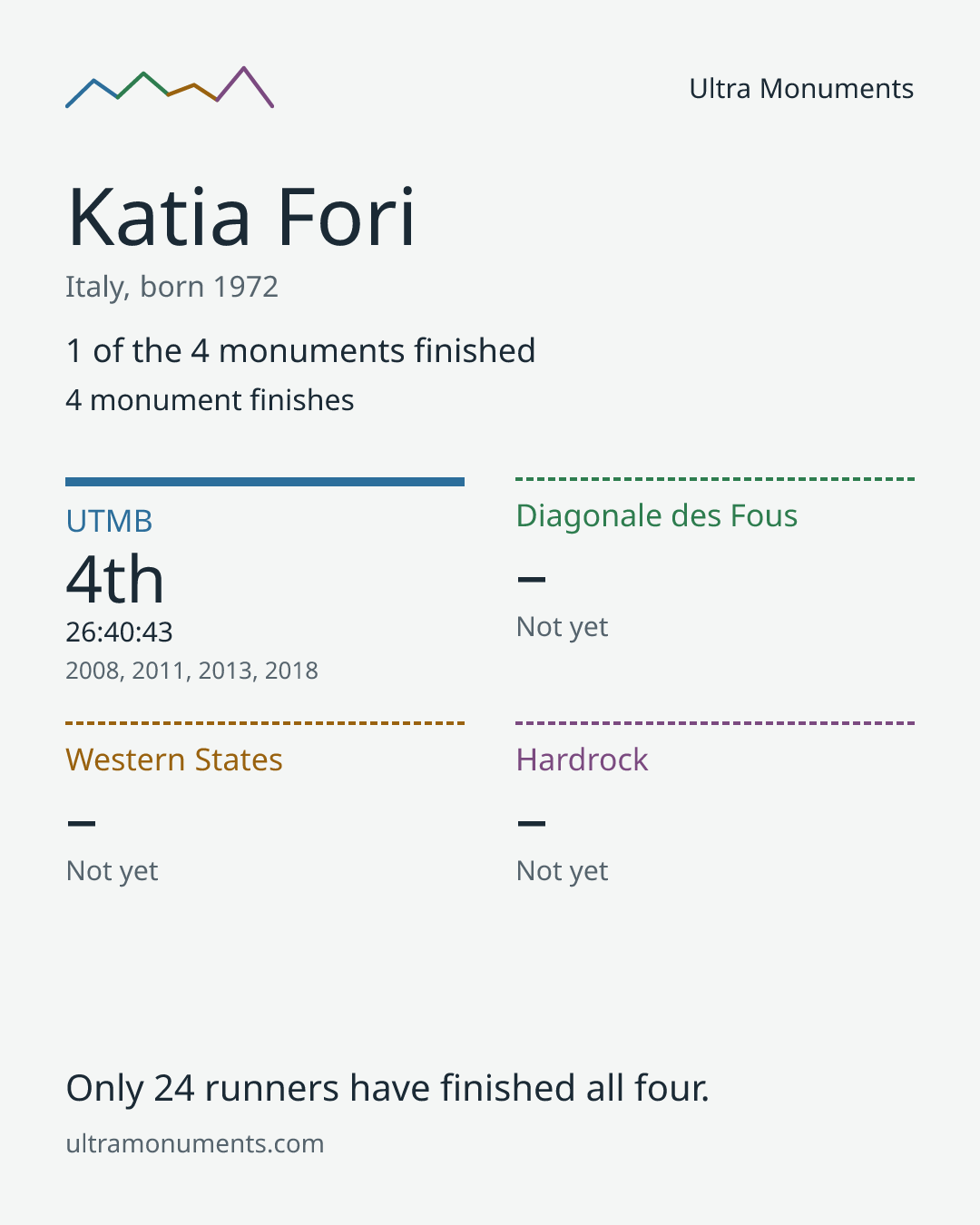 Results card for Katia Fori