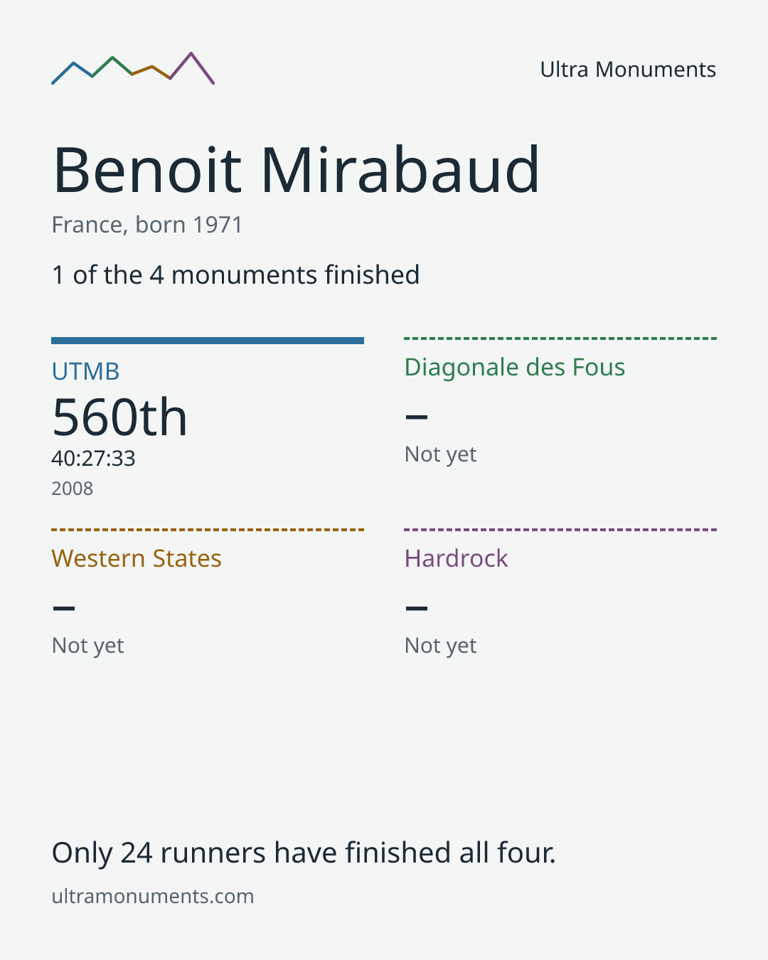 Results card for Benoit Mirabaud