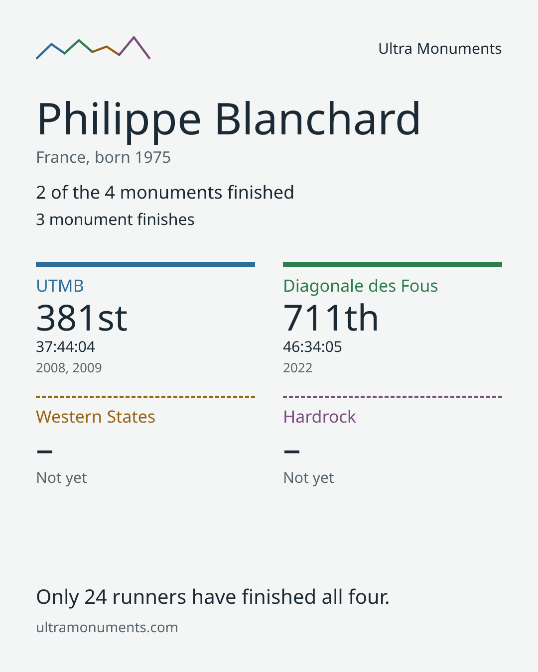 Results card for Philippe Blanchard