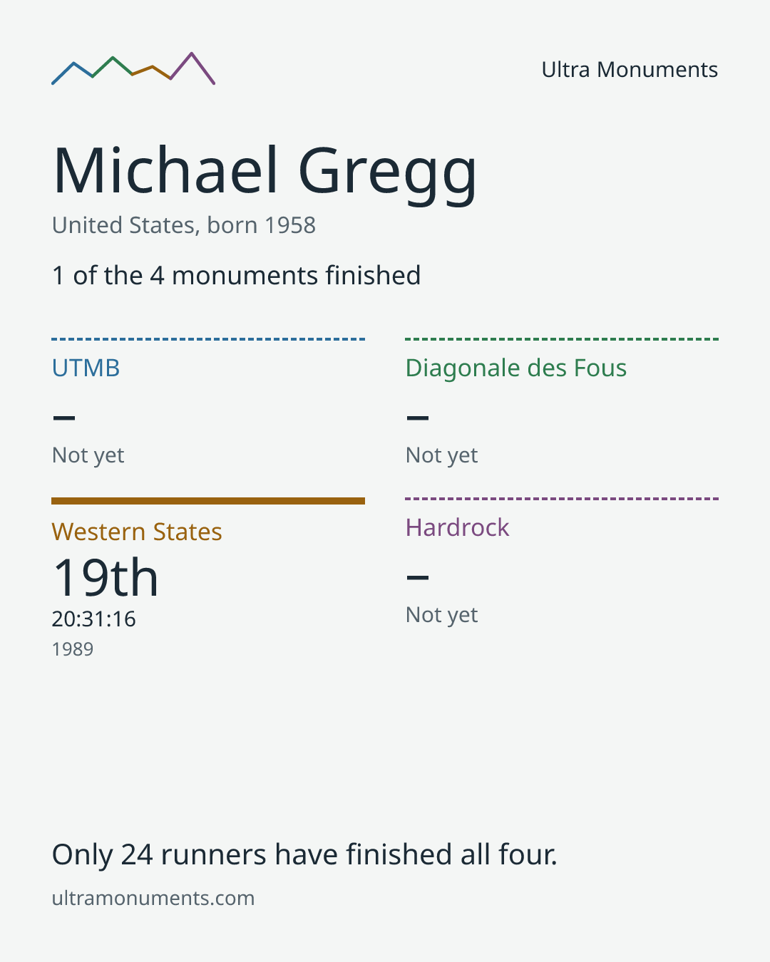 Results card for Michael Gregg