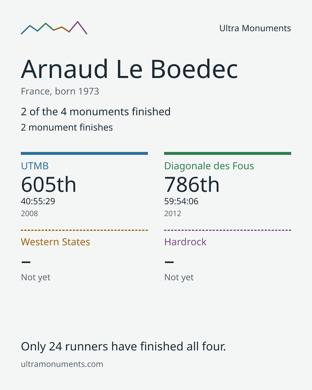 Results card for Arnaud Le Boedec