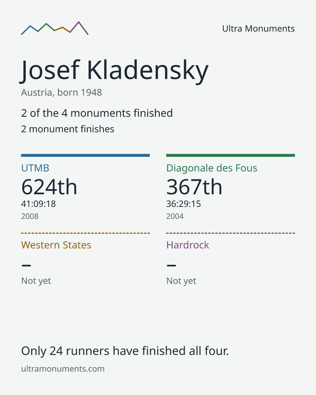 Results card for Josef Kladensky