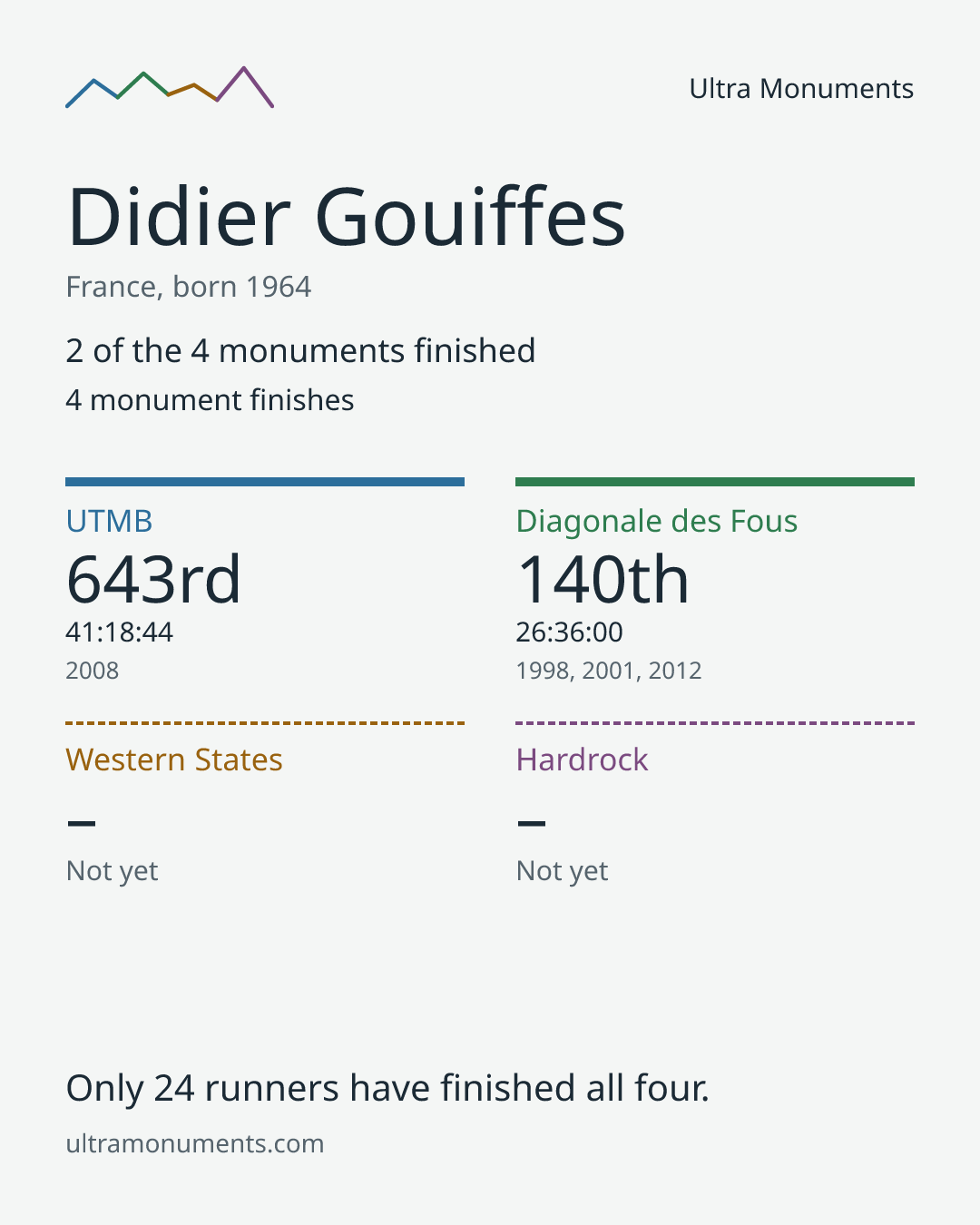 Results card for Didier Gouiffes