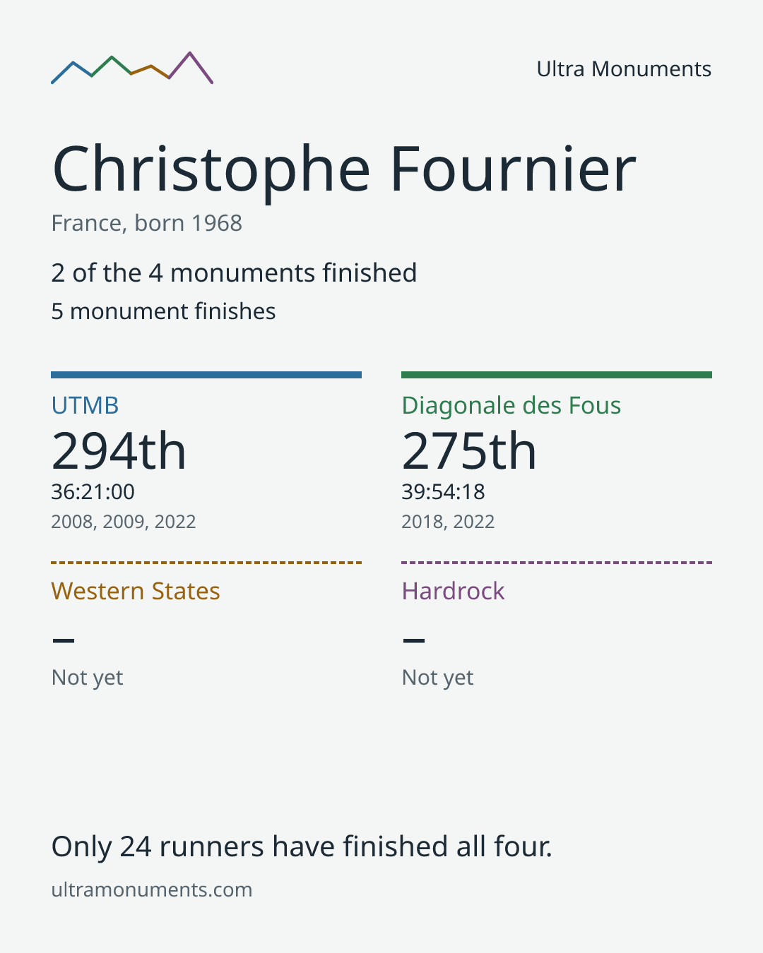 Results card for Christophe Fournier