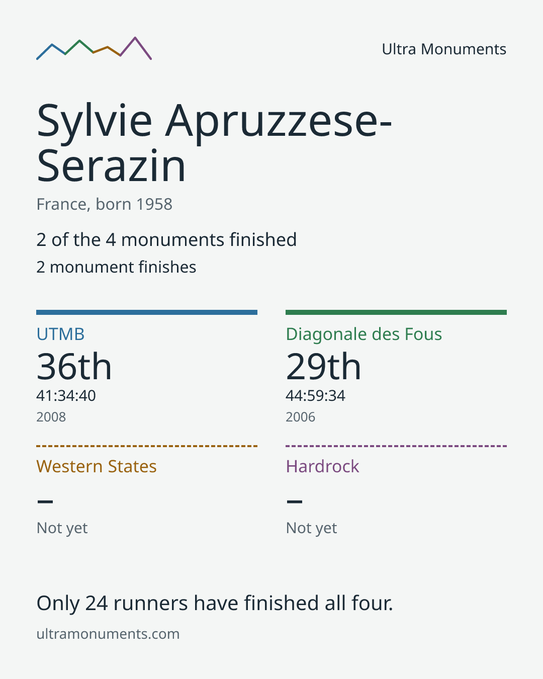 Results card for Sylvie Apruzzese-Serazin