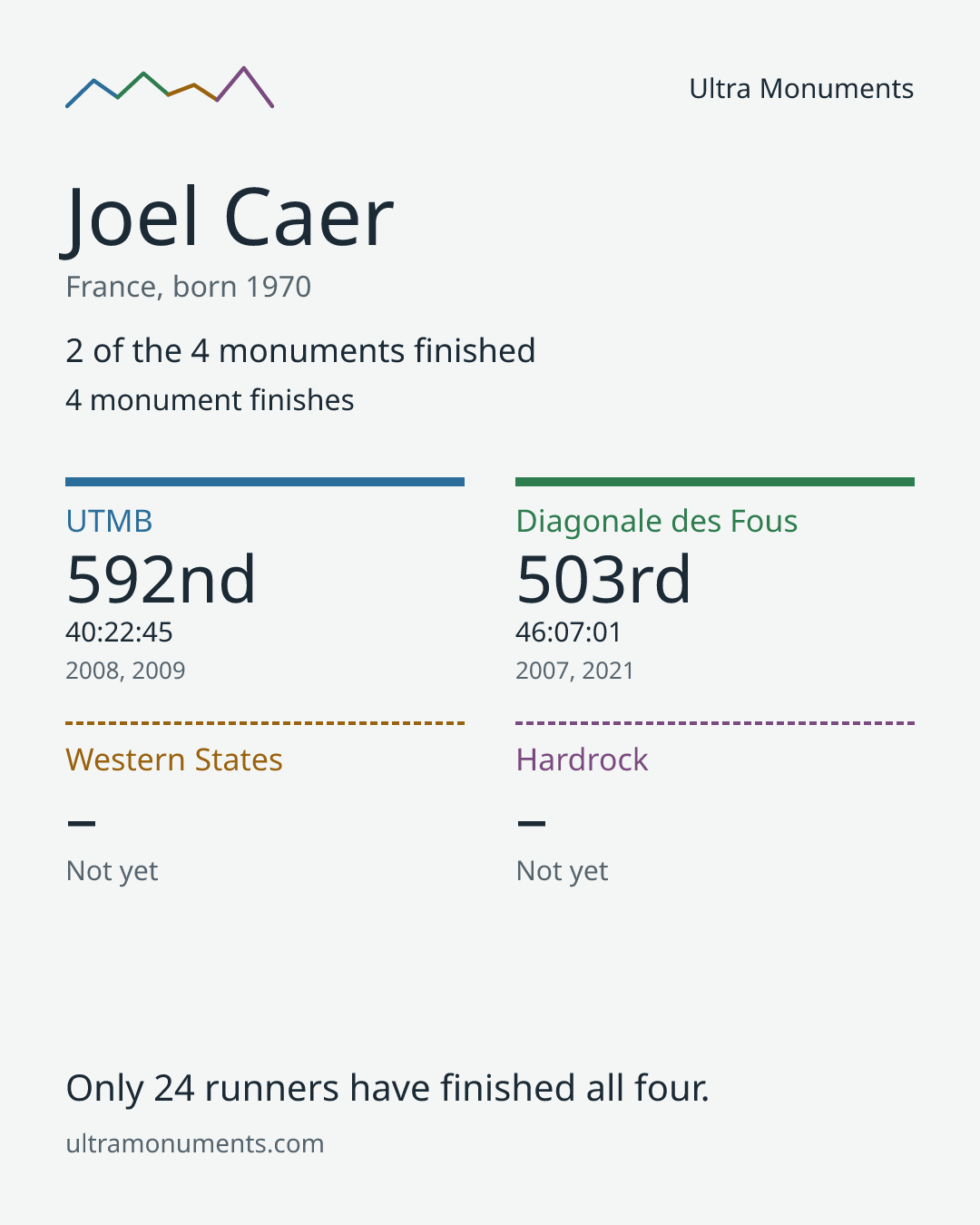Results card for Joel Caer
