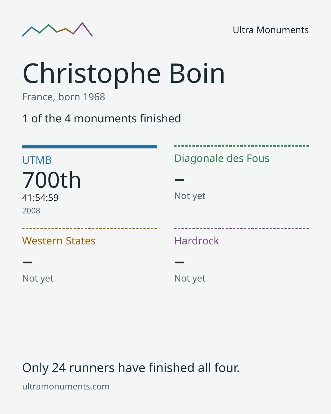 Results card for Christophe Boin