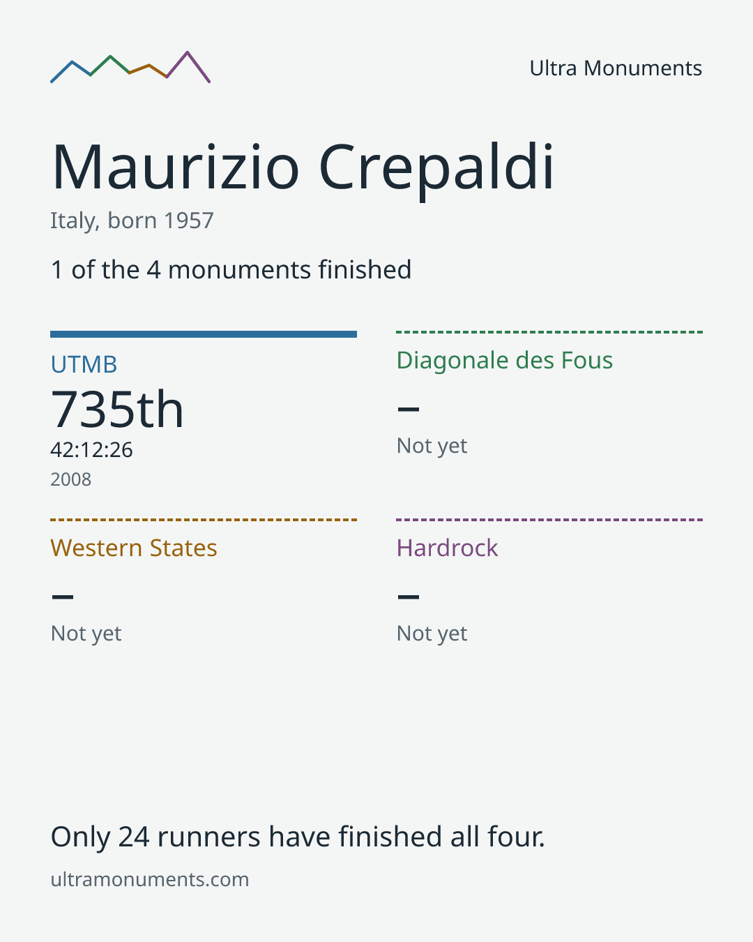 Results card for Maurizio Crepaldi