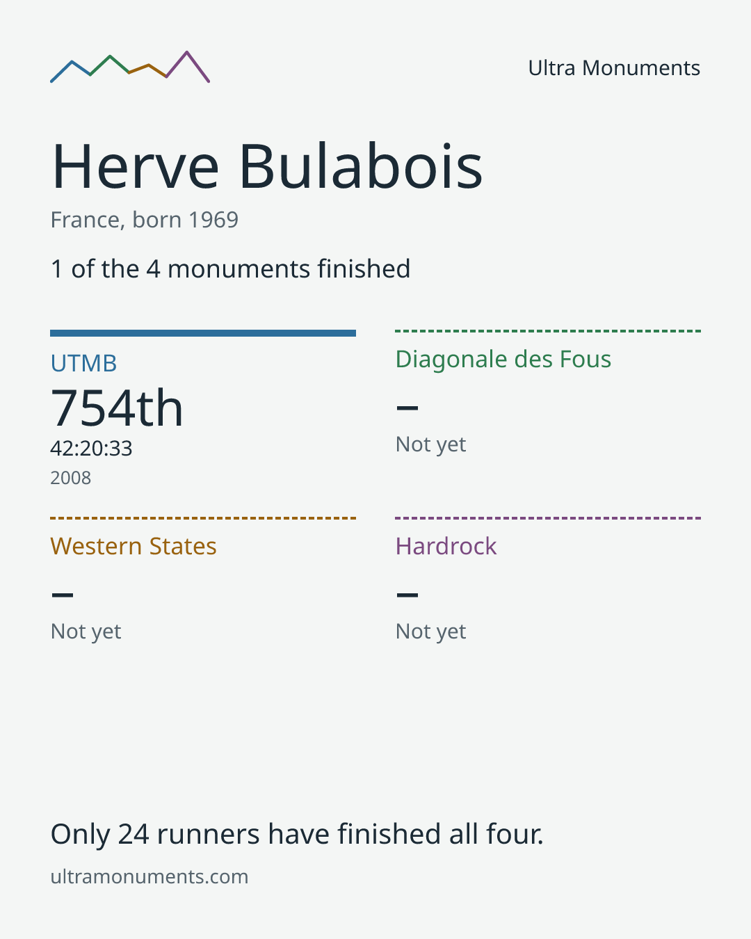 Results card for Herve Bulabois