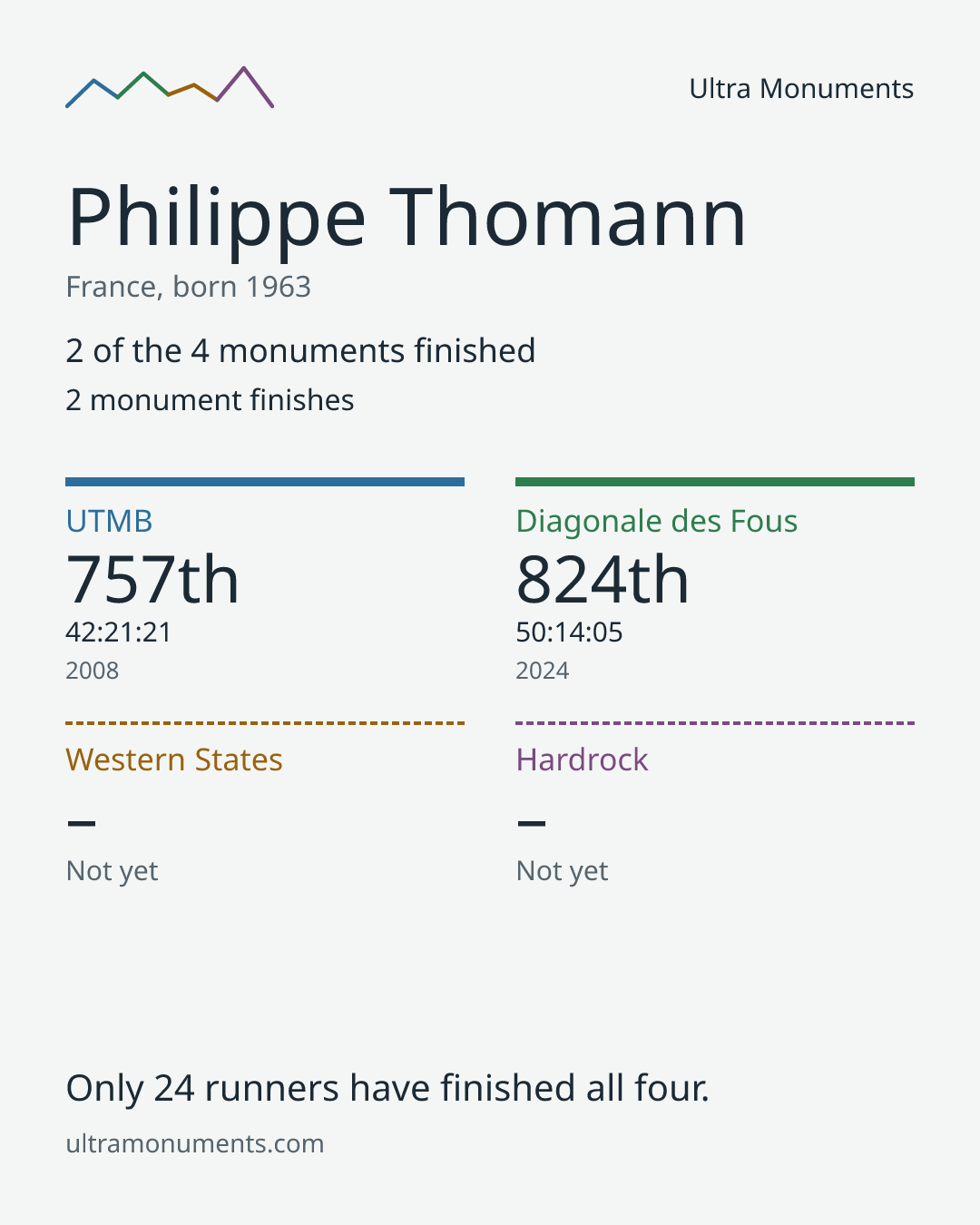 Results card for Philippe Thomann