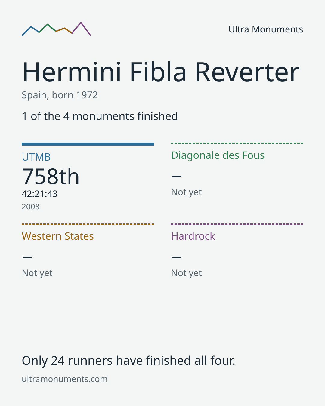 Results card for Hermini Fibla Reverter
