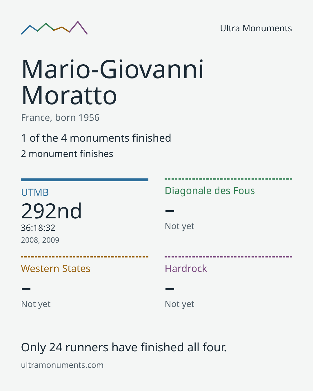 Results card for Mario-Giovanni Moratto
