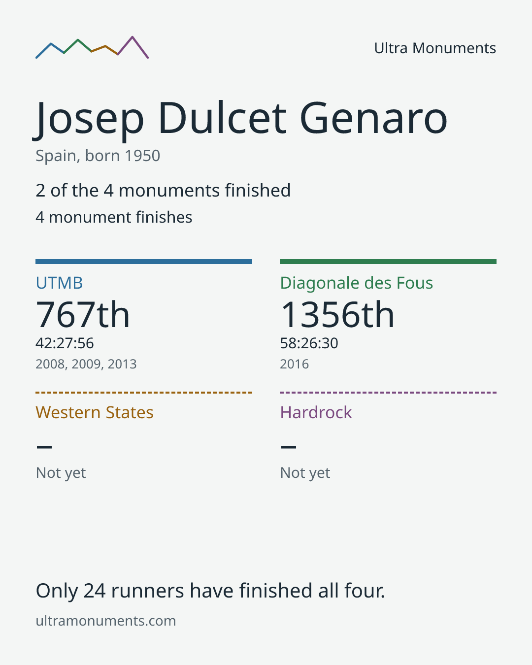 Results card for Josep Dulcet Genaro