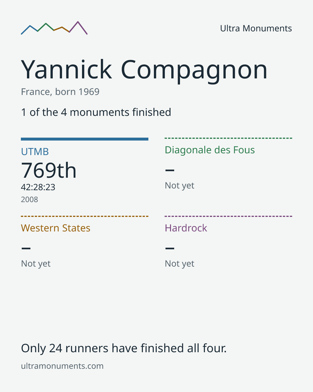Results card for Yannick Compagnon