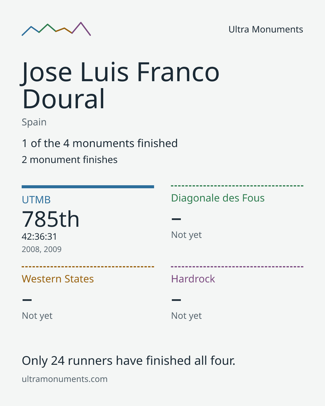 Results card for Jose Luis Franco Doural