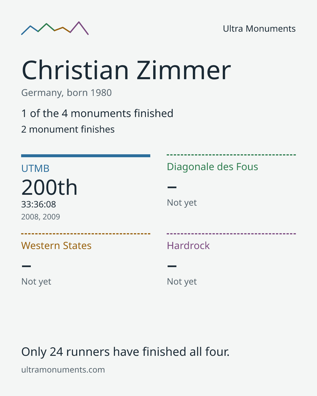 Results card for Christian Zimmer