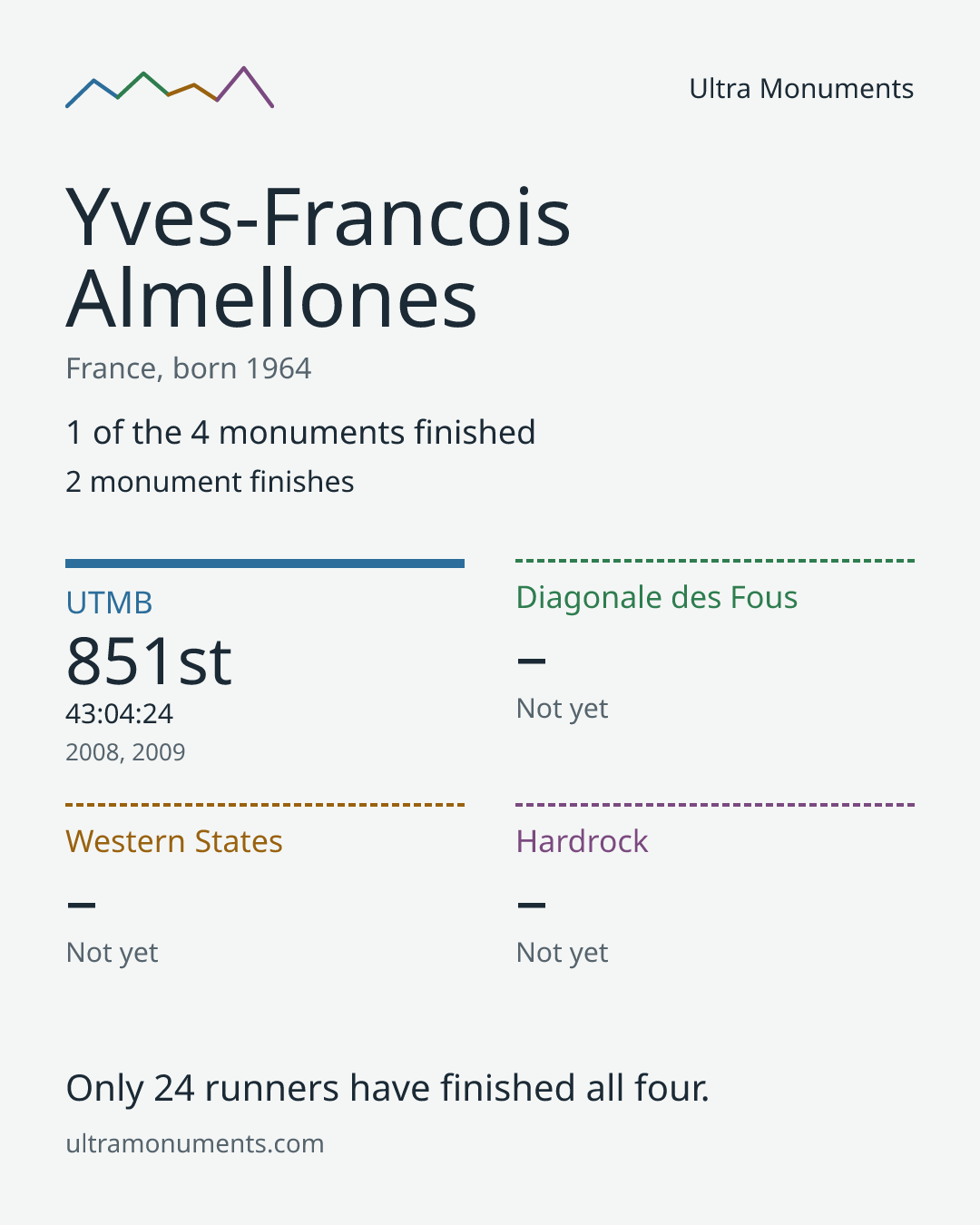 Results card for Yves-Francois Almellones