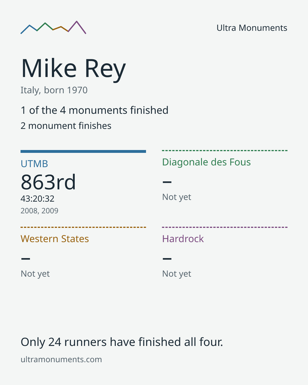 Results card for Mike Rey