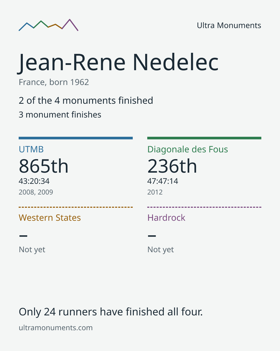 Results card for Jean-Rene Nedelec