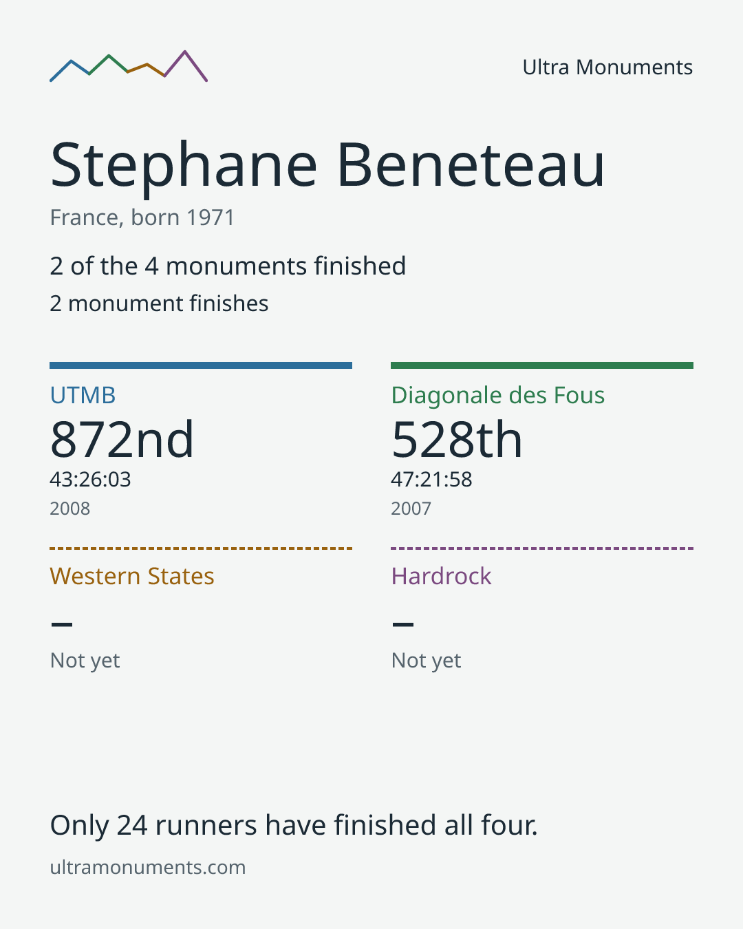 Results card for Stephane Beneteau