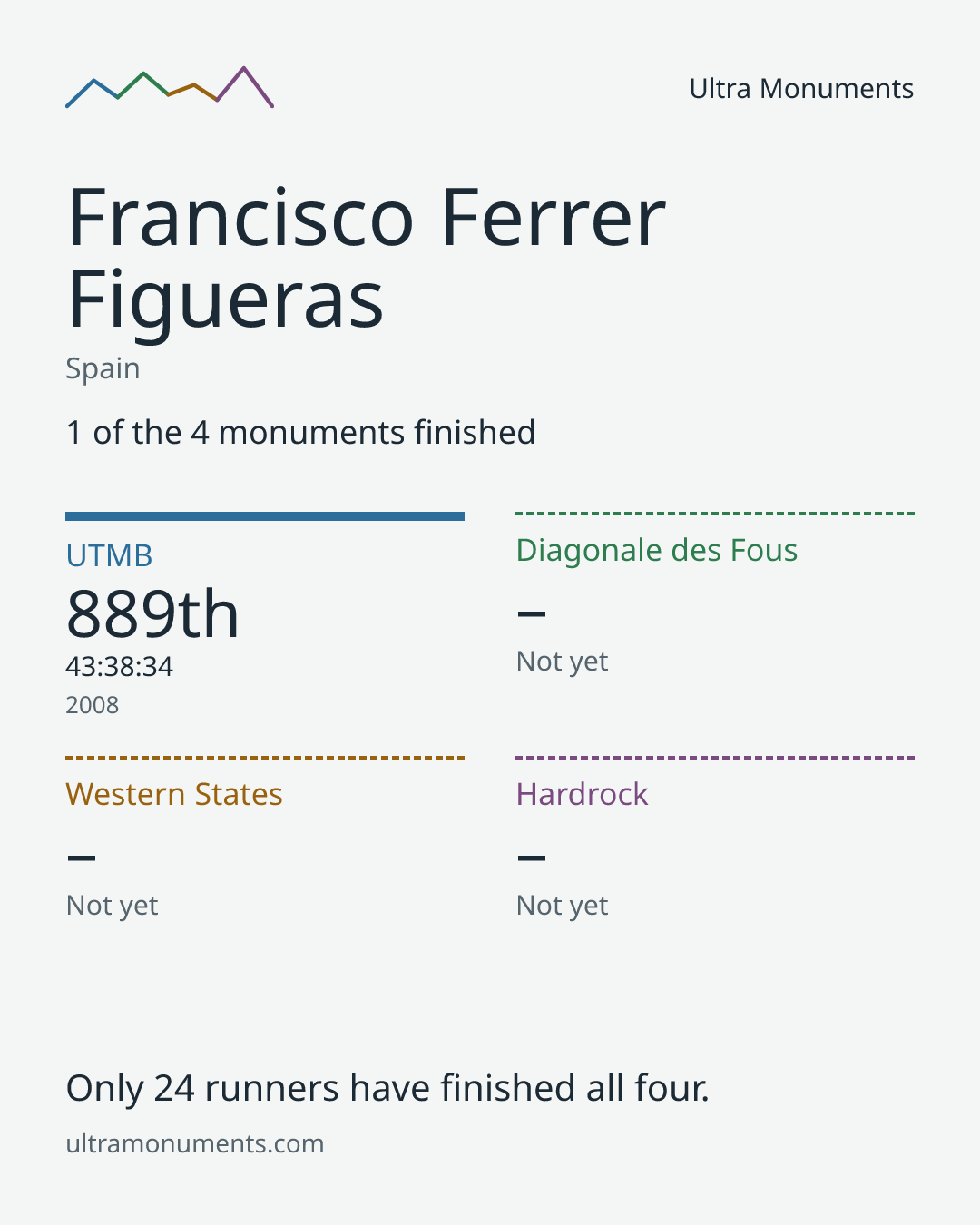 Results card for Francisco Ferrer Figueras