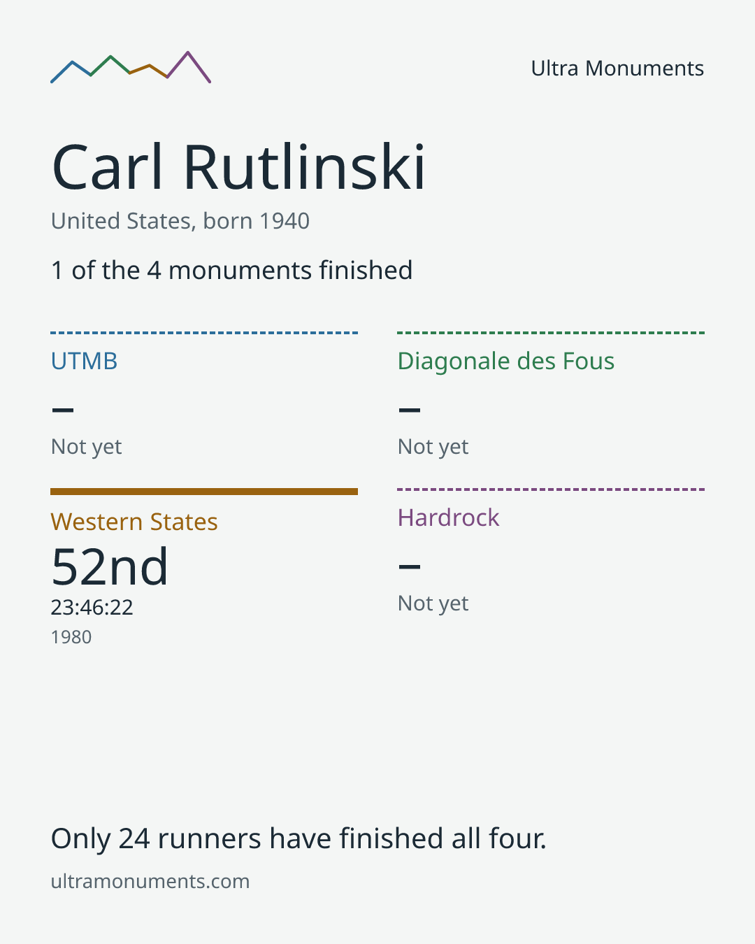 Results card for Carl Rutlinski