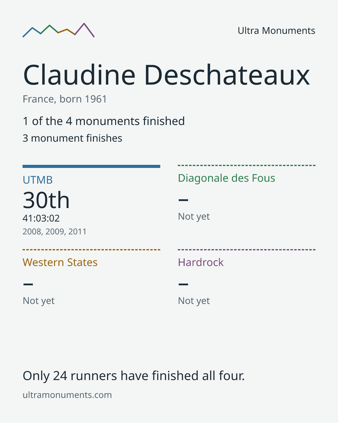 Results card for Claudine Deschateaux