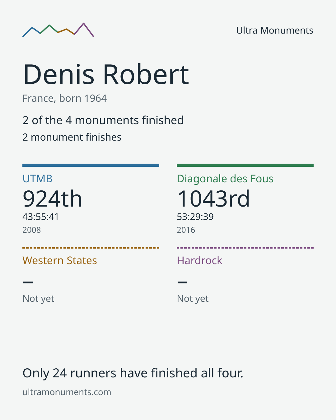 Results card for Denis Robert