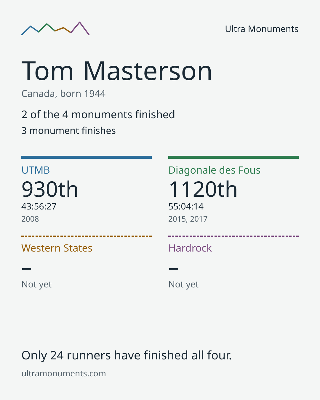 Results card for Tom Masterson