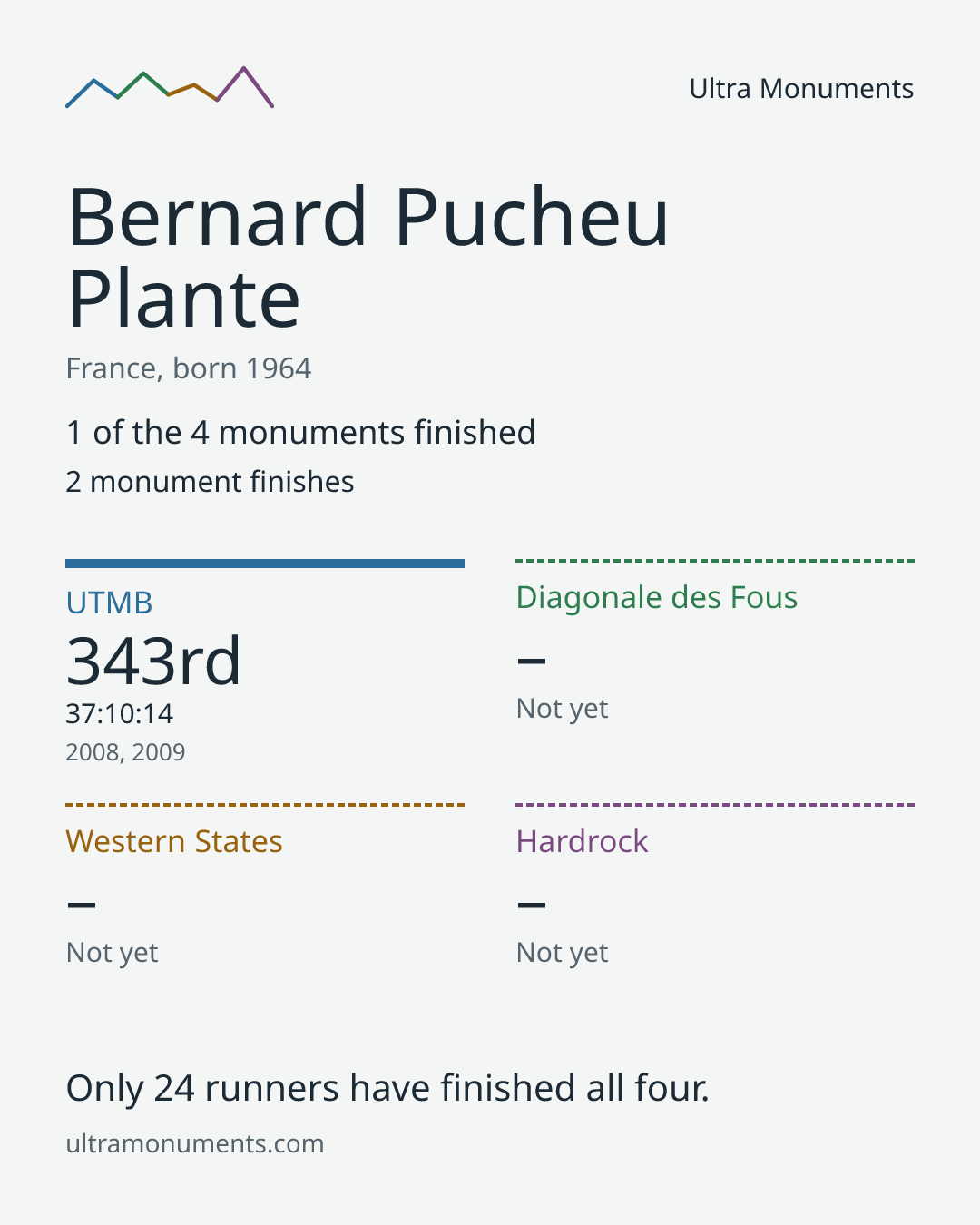 Results card for Bernard Pucheu Plante