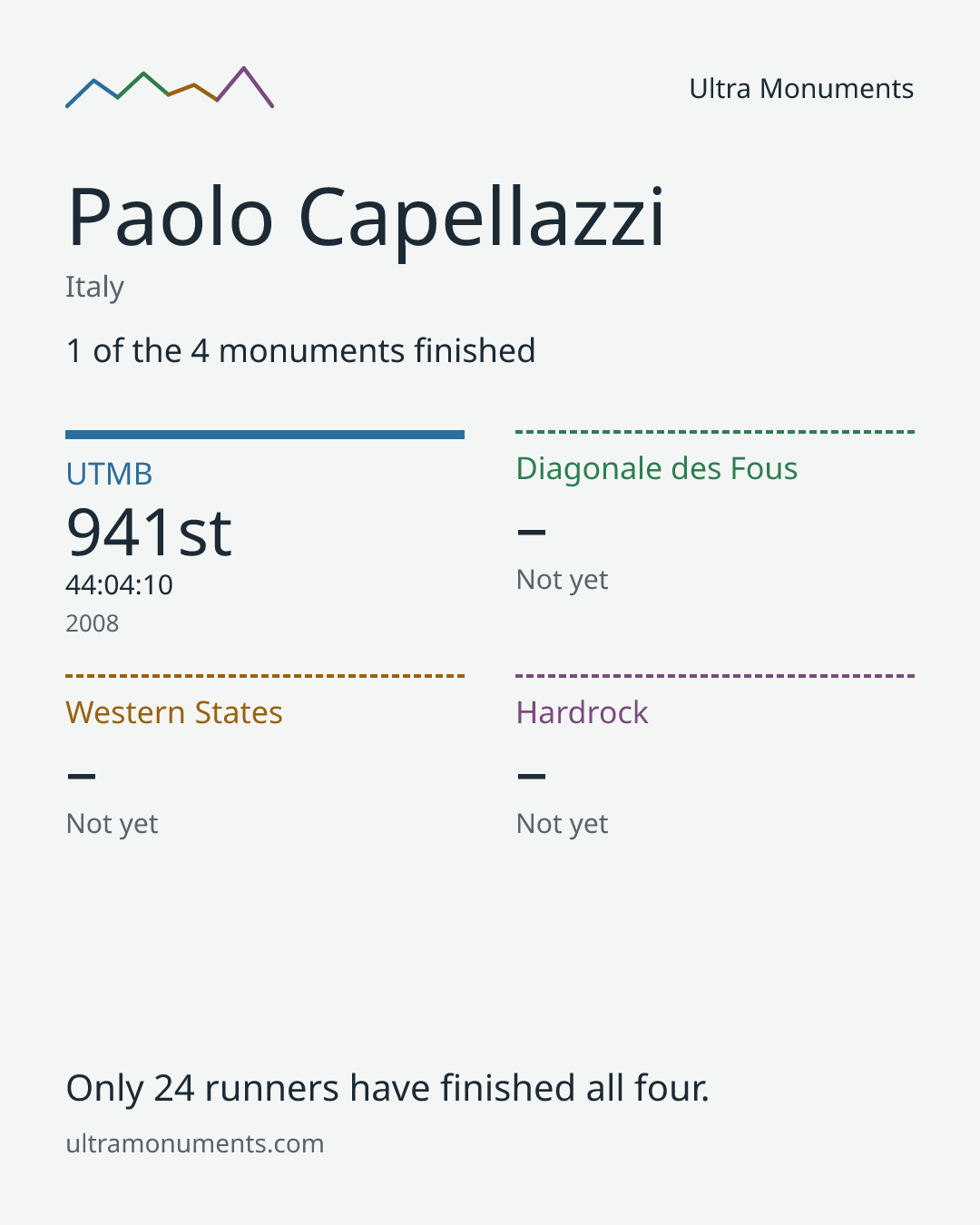 Results card for Paolo Capellazzi