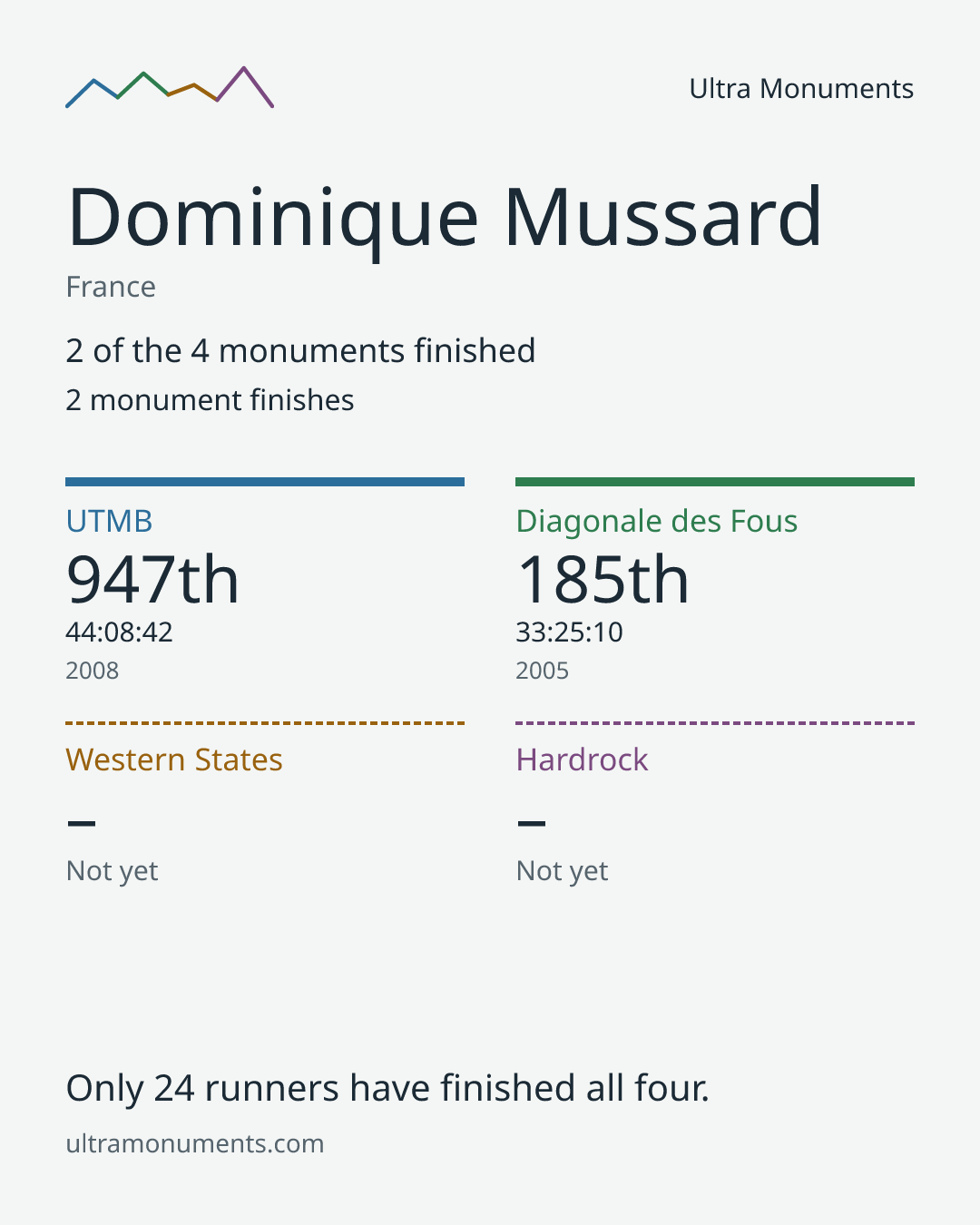 Results card for Dominique Mussard