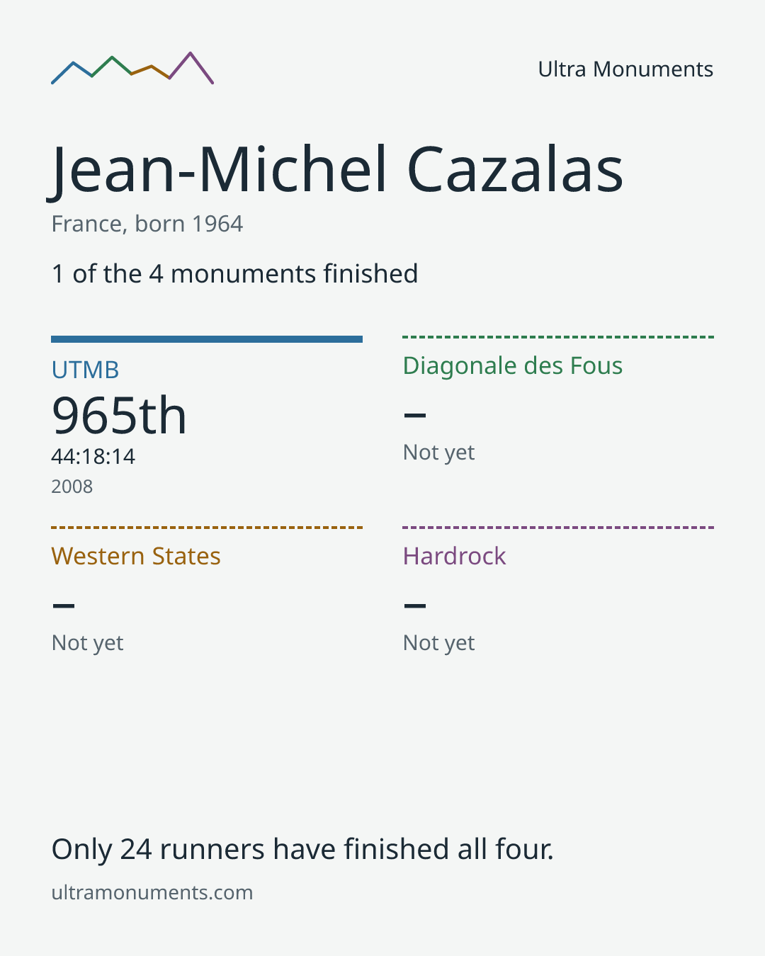 Results card for Jean-Michel Cazalas