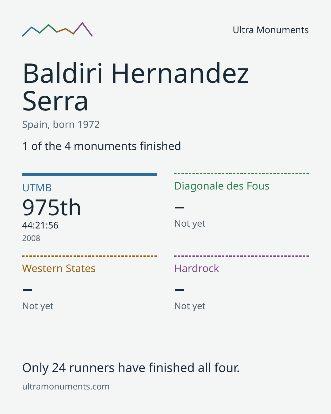 Results card for Baldiri Hernandez Serra