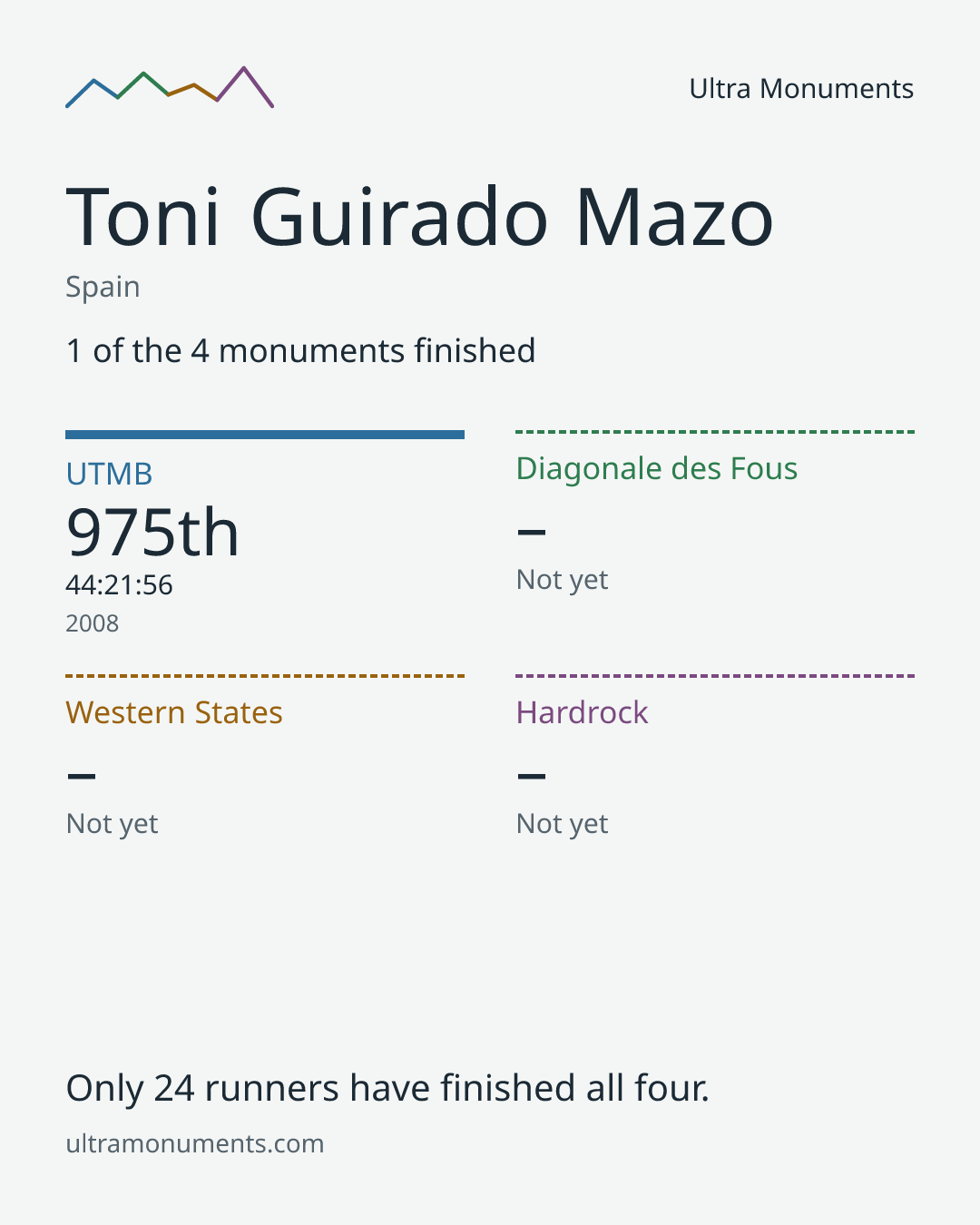 Results card for Toni Guirado Mazo